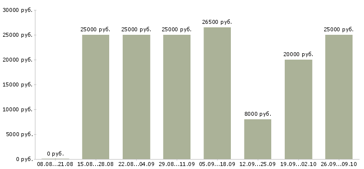 Вакансии зарабатывайте дома в Хабаровске - Медиана зарплат зарабатывайте дома в Хабаровске за 2 месяца