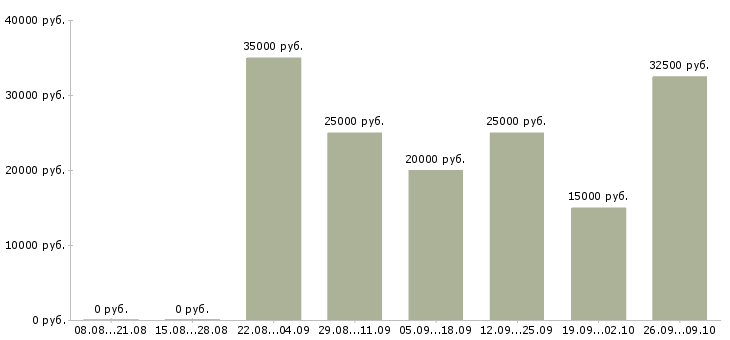 Вакансии интернет бизнес в Барнауле - Медиана зарплат интернет бизнес в Барнауле за 2 месяца