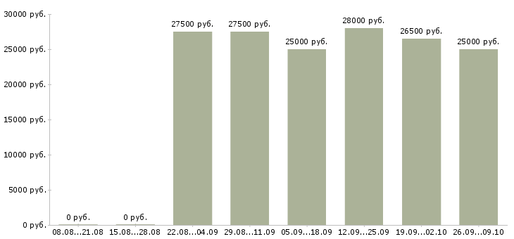 Вакансии интернет оператор в Перми - Медиана зарплат интернет оператор в Перми за 2 месяца