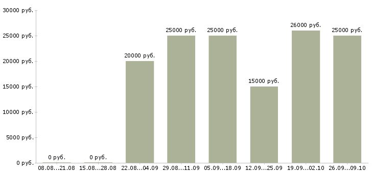 Вакансии интернет оператор в Тамбове - Медиана зарплат интернет оператор в Тамбове за 2 месяца