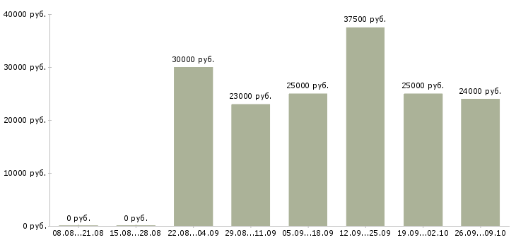 Вакансии информационный менеджер в Брянске - Медиана зарплат информационный менеджер в Брянске за 2 месяца