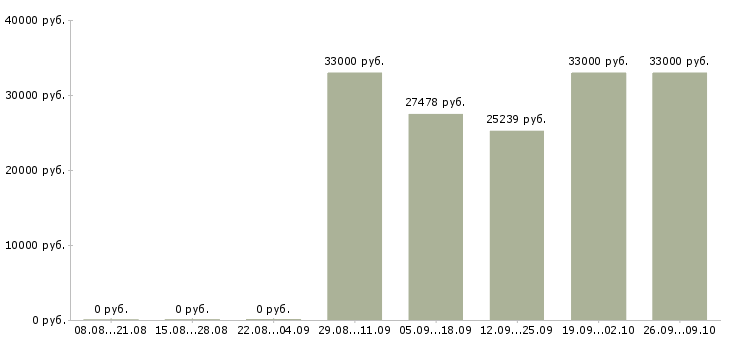 Вакансии кассир в новый гипермаркет Санкт-петербург - Медиана зарплат кассир в новый гипермаркет Санкт-петербург за 2 месяца