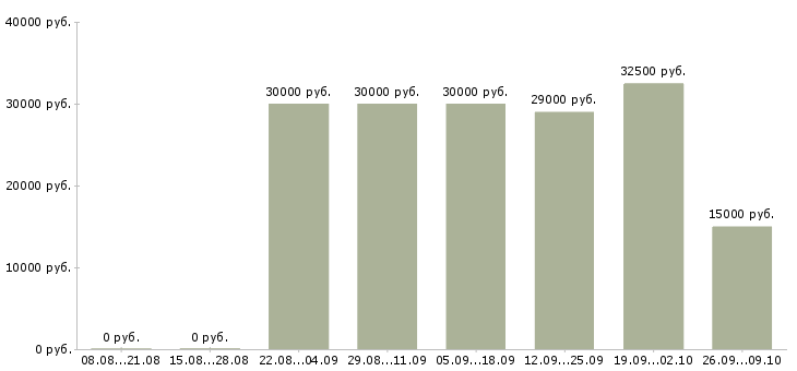 Вакансии кассир стационарный в Москве - Медиана зарплат кассир стационарный в Москве за 2 месяца