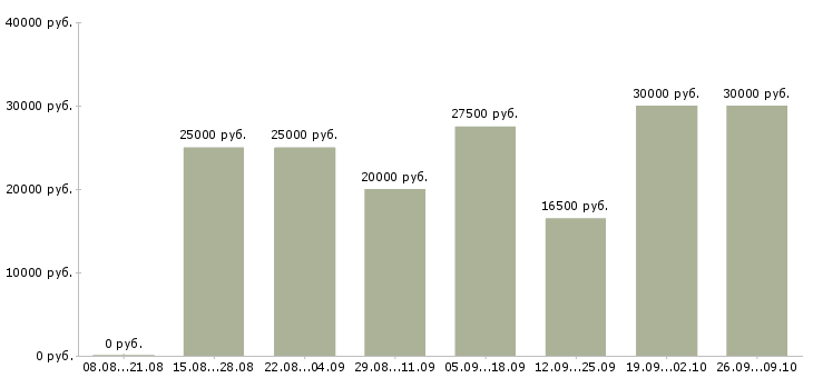 Вакансии клиент менеджер полный рабочий день в Чебоксарах - Медиана зарплат клиент менеджер полный рабочий день в Чебоксарах за 2 месяца