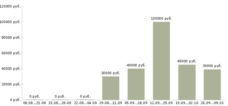 Вакансии коммерческий директор в Екатеринбурге - Медиана зарплат коммерческий директор в Екатеринбурге за 2 месяца