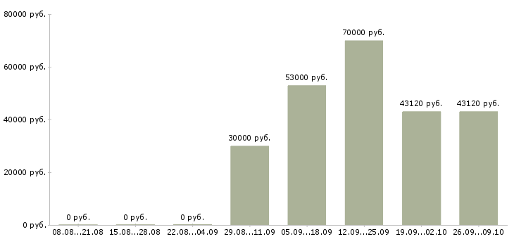 Вакансии комплектовщик склад в Белгороде - Медиана зарплат комплектовщик склад в Белгороде за 2 месяца