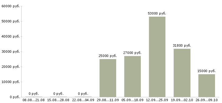 Вакансии комплектовщик склад в Вологде - Медиана зарплат комплектовщик склад в Вологде за 2 месяца