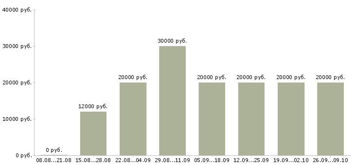 Вакансии красота в Волгограде - Медиана зарплат красота в Волгограде за 2 месяца