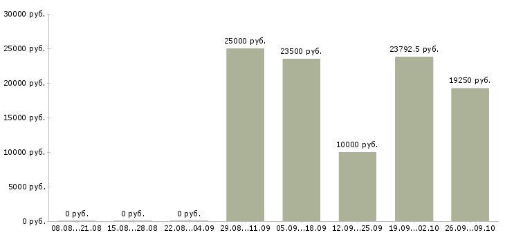 Вакансии кулинар в Калининграде - Медиана зарплат кулинар в Калининграде за 2 месяца