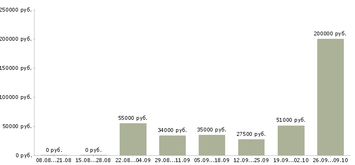 Вакансии медиа менеджер Татарстан - Медиана зарплат медиа менеджер Татарстан за 2 месяца