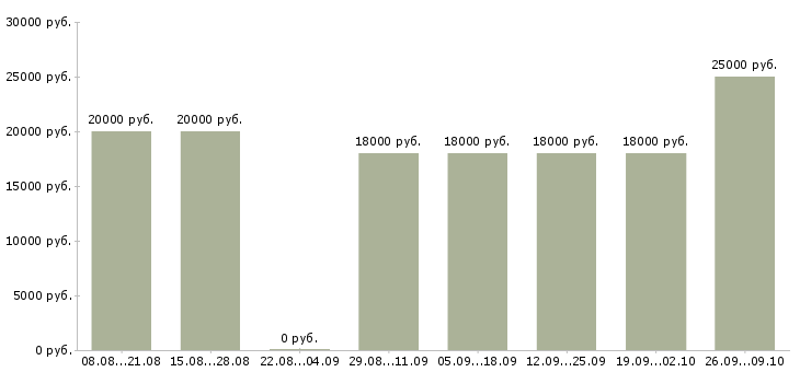 Вакансии менеджер без опыта Бурятия - Медиана зарплат менеджер без опыта Бурятия за 2 месяца
