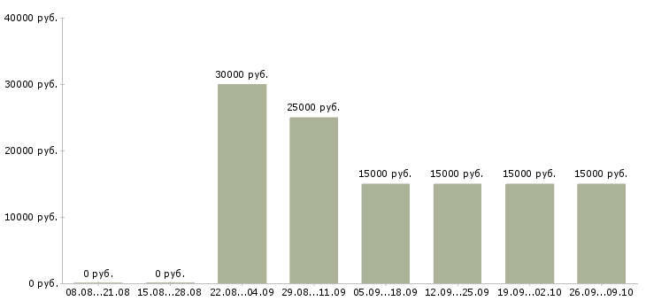 Вакансии менеджер в отдел телефонных продаж в Новосибирске - Медиана зарплат менеджер в отдел телефонных продаж в Новосибирске за 2 месяца