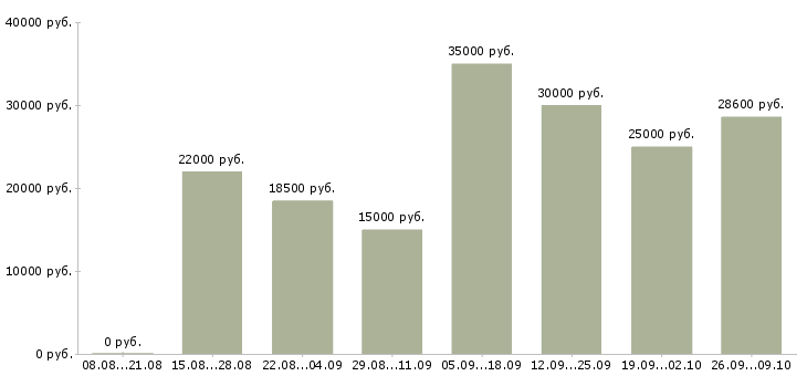 Вакансии менеджер магазина в Чебоксарах - Медиана зарплат менеджер магазина в Чебоксарах за 2 месяца