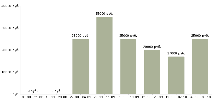 Вакансии менеджер персонала в Архангельске - Медиана зарплат менеджер персонала в Архангельске за 2 месяца