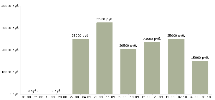 Вакансии менеджер по качеству в Тольятти - Медиана зарплат менеджер по качеству в Тольятти за 2 месяца
