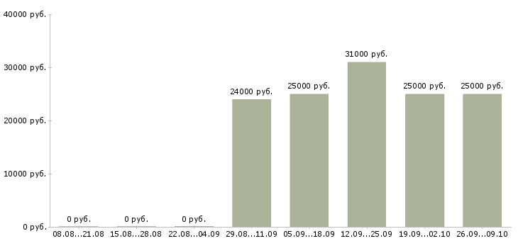 Вакансии менеджер по кредитованию в Красноярске - Медиана зарплат менеджер по кредитованию в Красноярске за 2 месяца