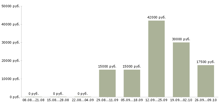 Вакансии менеджер по недвижимости в Перми - Медиана зарплат менеджер по недвижимости в Перми за 2 месяца