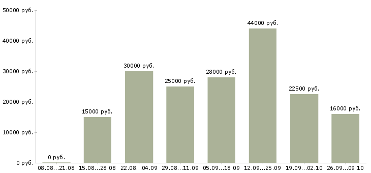 Вакансии менеджер по обучению в Пятигорске - Медиана зарплат менеджер по обучению в Пятигорске за 2 месяца