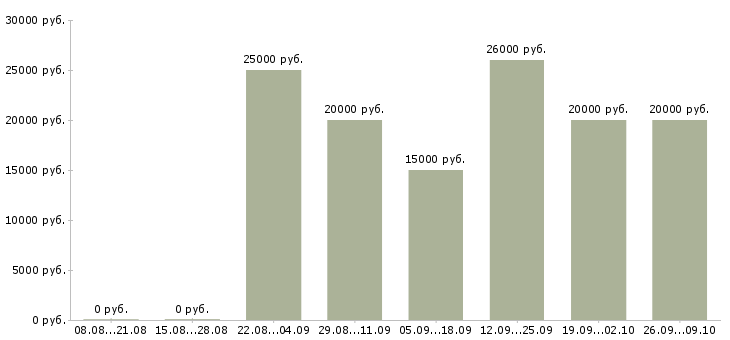 Вакансии менеджер по подбору персонала в Саратове - Медиана зарплат менеджер по подбору персонала в Саратове за 2 месяца