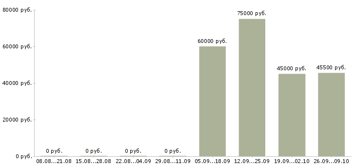 Вакансии менеджер по продажам ключевым клиентам в Самаре - Медиана зарплат менеджер по продажам ключевым клиентам в Самаре за 2 месяца