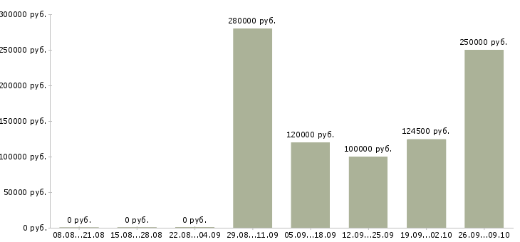Вакансии менеджер по продаже вторичной недвижимости в Сочи - Медиана зарплат менеджер по продаже вторичной недвижимости в Сочи за 2 месяца