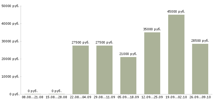 Вакансии менеджер по проектам в Белгороде - Медиана зарплат менеджер по проектам в Белгороде за 2 месяца