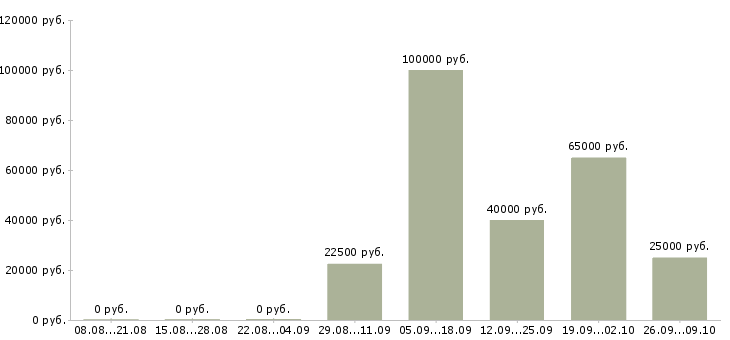 Вакансии менеджер по проектам в Иваново - Медиана зарплат менеджер по проектам в Иваново за 2 месяца