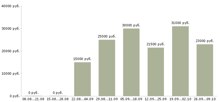 Вакансии менеджер по работе с документацией в Кирове - Медиана зарплат менеджер по работе с документацией в Кирове за 2 месяца