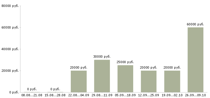 Вакансии менеджер по работе с клиентом Адыгея - Медиана зарплат менеджер по работе с клиентом Адыгея за 2 месяца