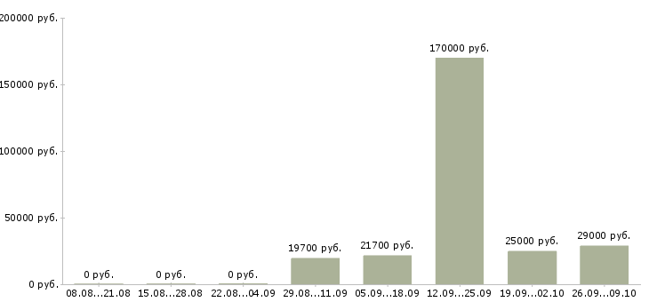 Вакансии менеджер по развитию корпоративных продаж в Кирове - Медиана зарплат менеджер по развитию корпоративных продаж в Кирове за 2 месяца