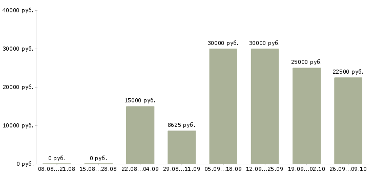 Вакансии менеджер по рекламе Удмуртия - Медиана зарплат менеджер по рекламе Удмуртия за 2 месяца