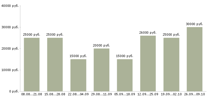 Вакансии менеджер по рекламе в Туле - Медиана зарплат менеджер по рекламе в Туле за 2 месяца