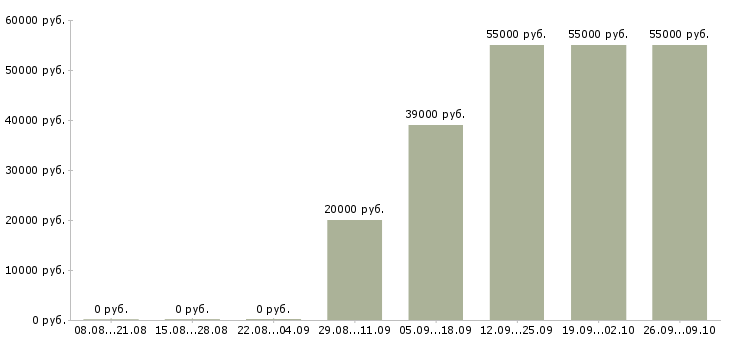 Вакансии менеджер по транспорту в Саратове - Медиана зарплат менеджер по транспорту в Саратове за 2 месяца