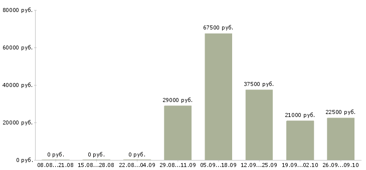 Вакансии менеджер продаж корпоративным клиентам Карелия - Медиана зарплат менеджер продаж корпоративным клиентам Карелия за 2 месяца