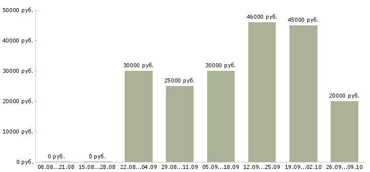Вакансии менеджер проекта в Кирове - Медиана зарплат менеджер проекта в Кирове за 2 месяца