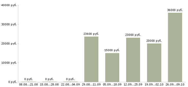 Вакансии молодой специалист в Воронеже - Медиана зарплат молодой специалист в Воронеже за 2 месяца