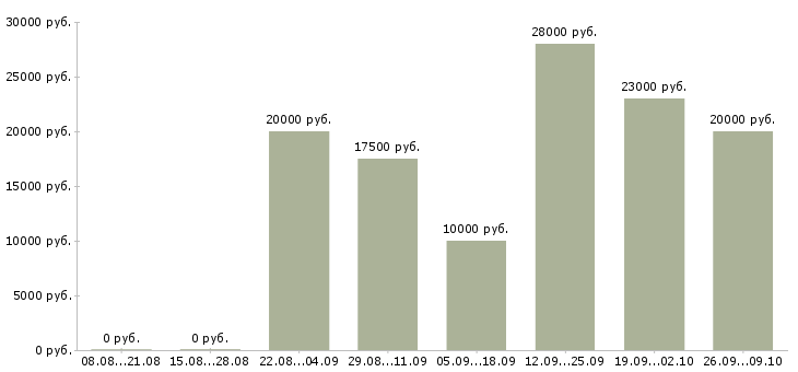Вакансии на дому гибкий график в Брянске - Медиана зарплат на дому гибкий график в Брянске за 2 месяца