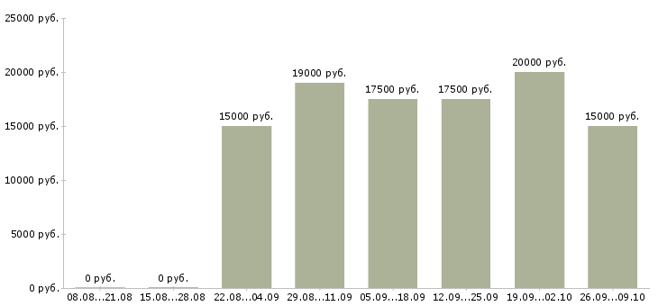 Вакансии на дому гибкий график в Ярославле - Медиана зарплат на дому гибкий график в Ярославле за 2 месяца