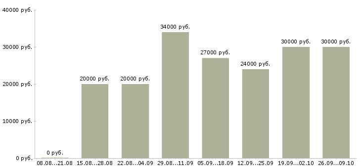 Вакансии наборщик Нижний новгород - Медиана зарплат наборщик Нижний новгород за 2 месяца