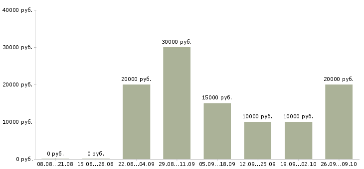 Вакансии не выходя из дома в Челябинске - Медиана зарплат не выходя из дома в Челябинске за 2 месяца