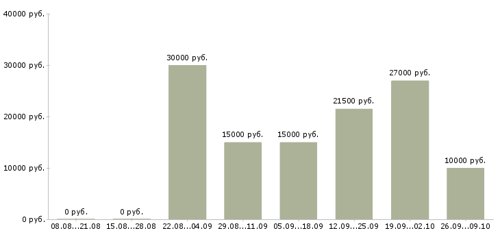 Вакансии нужны сотрудники в Рязани - Медиана зарплат нужны сотрудники в Рязани за 2 месяца