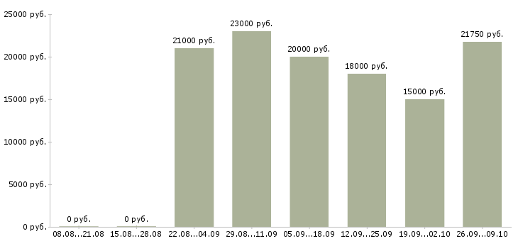 Вакансии оператор на прием звонков в Иркутске - Медиана зарплат оператор на прием звонков в Иркутске за 2 месяца
