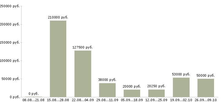 Вакансии оператор на телефоне в Ярославле - Медиана зарплат оператор на телефоне в Ярославле за 2 месяца