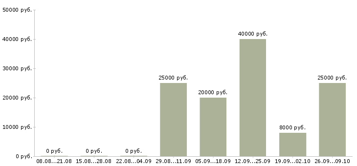 Вакансии операторы по телефонным продажам в Курске - Медиана зарплат операторы по телефонным продажам в Курске за 2 месяца
