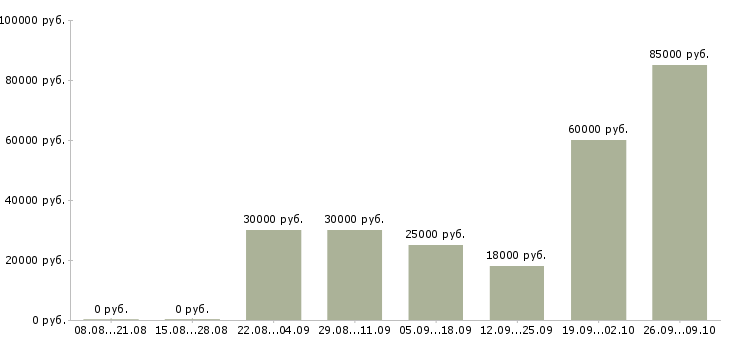 Вакансии отделочные работы в Волгограде - Медиана зарплат отделочные работы в Волгограде за 2 месяца