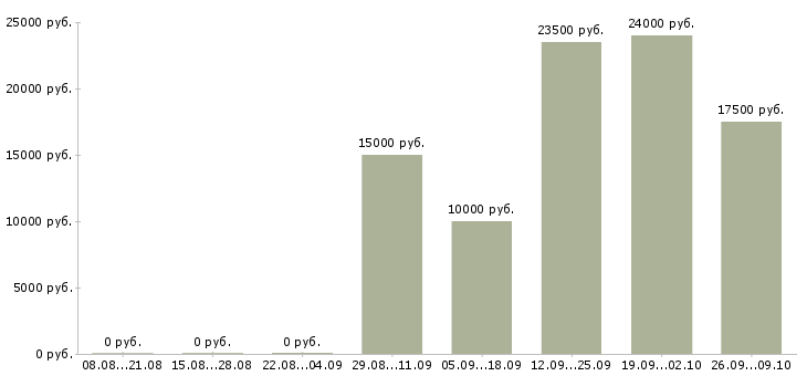 Вакансии пенсионер в Красноярске - Медиана зарплат пенсионер в Красноярске за 2 месяца
