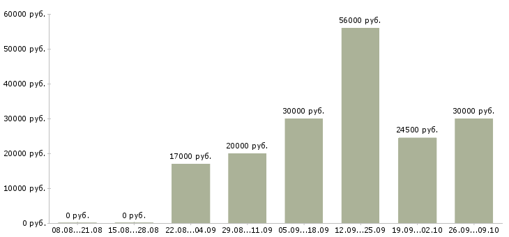 Вакансии персонал в Абакане - Медиана зарплат персонал в Абакане за 2 месяца