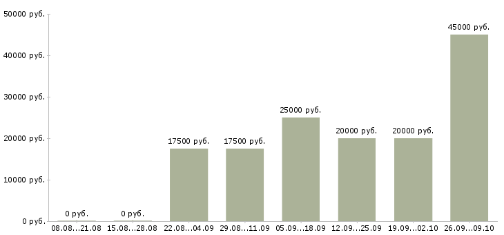 Вакансии по работе на дому Симферополь - Медиана зарплат по работе на дому Симферополь за 2 месяца