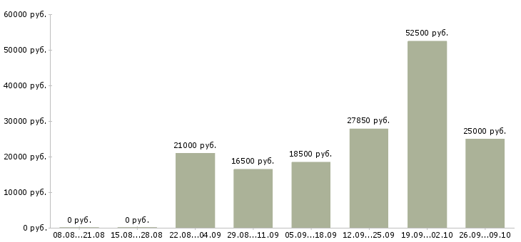 Вакансии подработка на дому Удмуртия - Медиана зарплат подработка на дому Удмуртия за 2 месяца