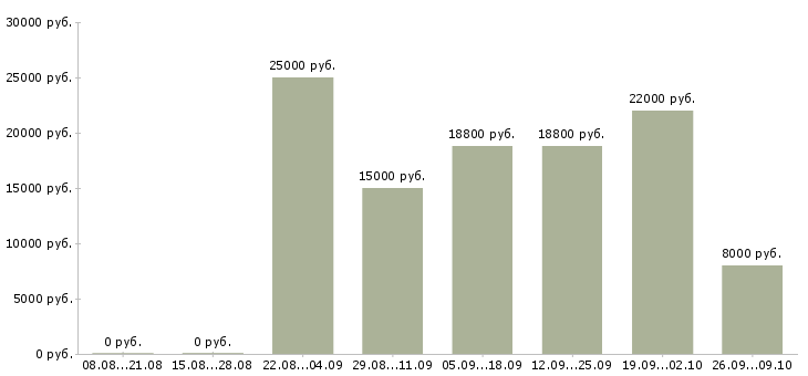 Вакансии подработка работа в Саранске - Медиана зарплат подработка работа в Саранске за 2 месяца